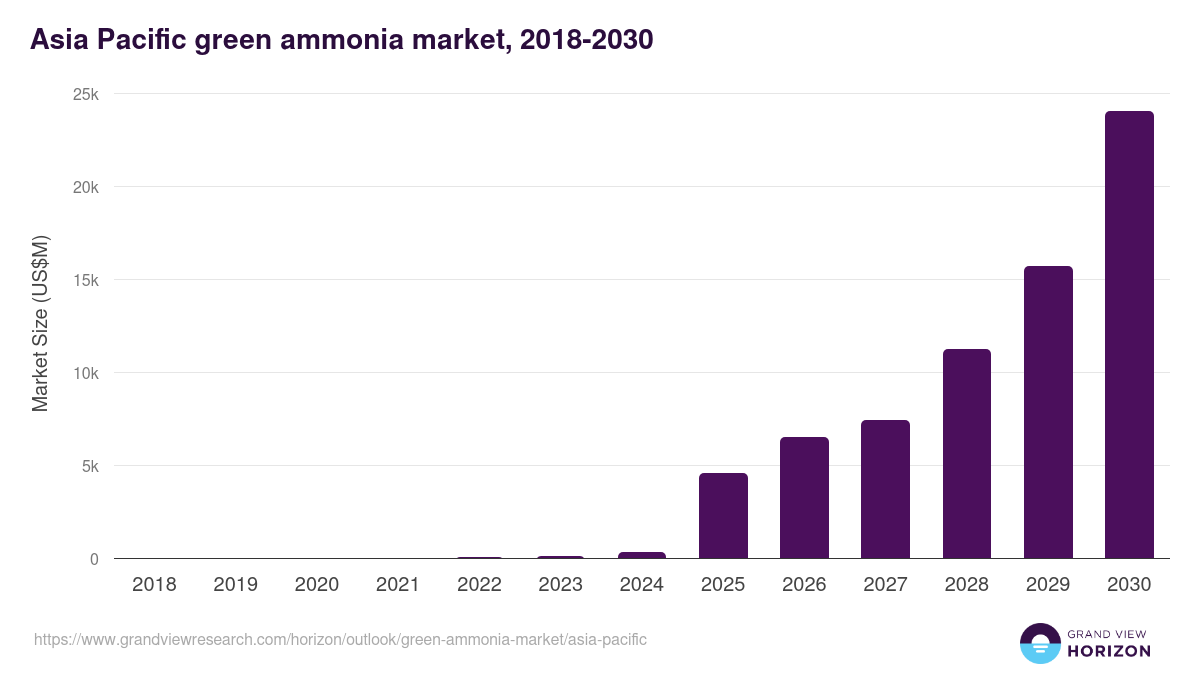 Asia Pacific green ammonia market, 2018-2030 (US$M)