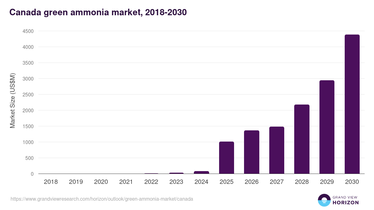 Canada green ammonia market, 2018-2030 (US$M)