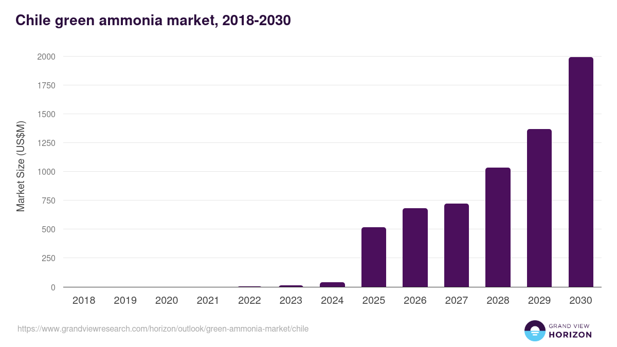Chile green ammonia market, 2018-2030 (US$M)