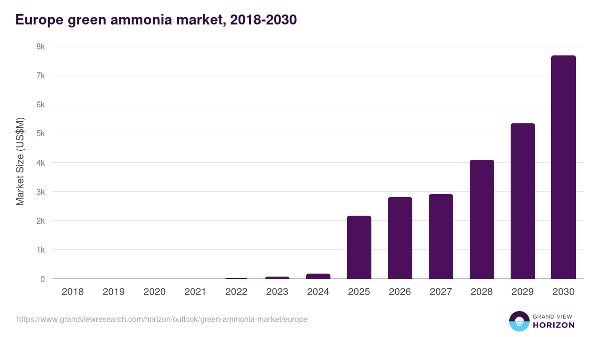 Europe green ammonia market, 2018-2030 (US$M)