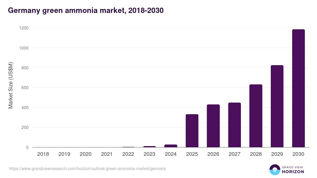Germany green ammonia market, 2018-2030 (US$M)