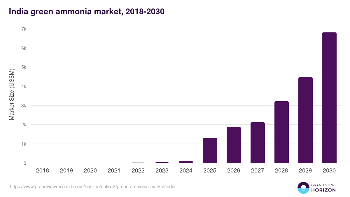 India green ammonia market, 2018-2030 (US$M)