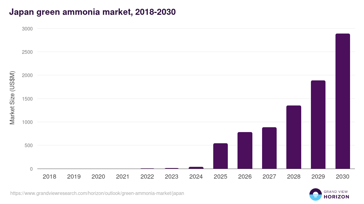 Japan green ammonia market, 2018-2030 (US$M)