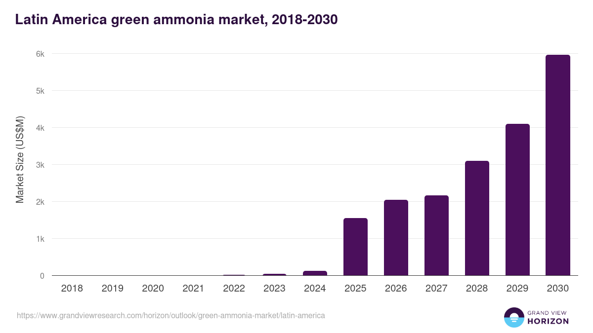 Latin America green ammonia market, 2018-2030 (US$M)