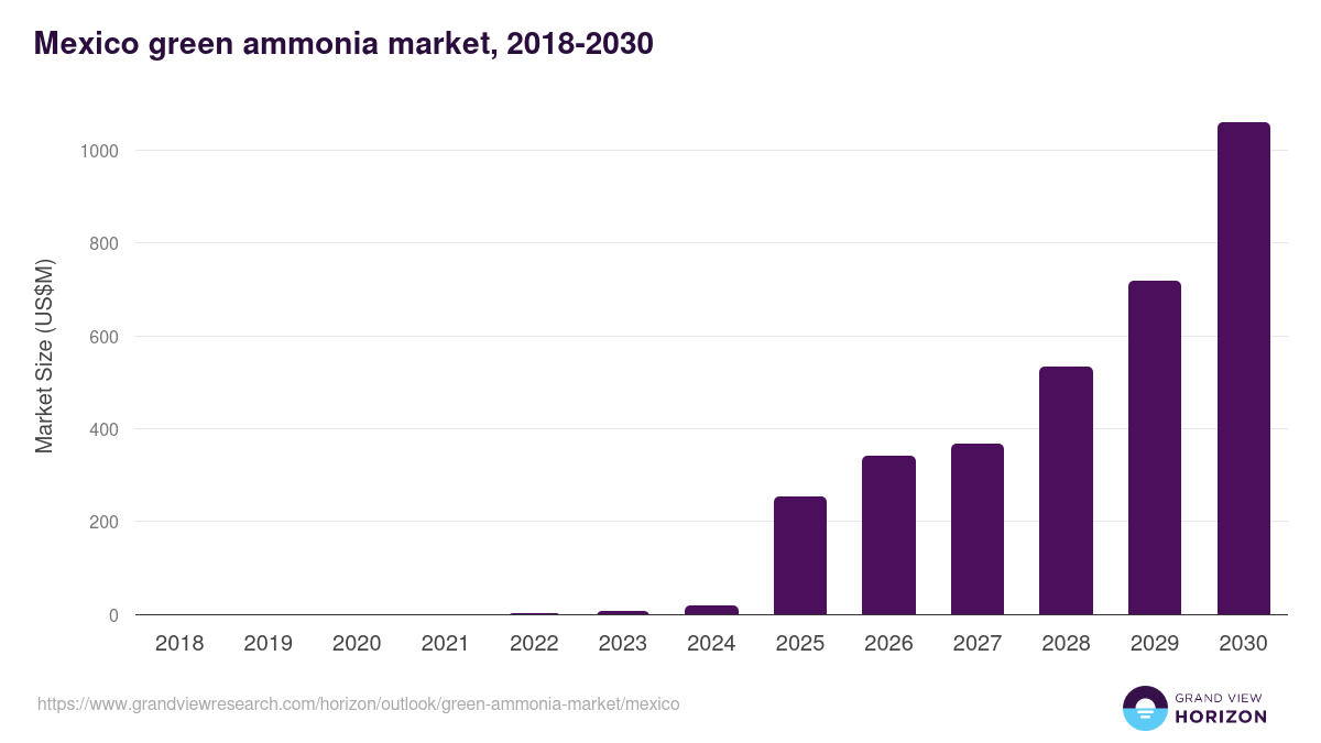 Mexico green ammonia market, 2018-2030 (US$M)