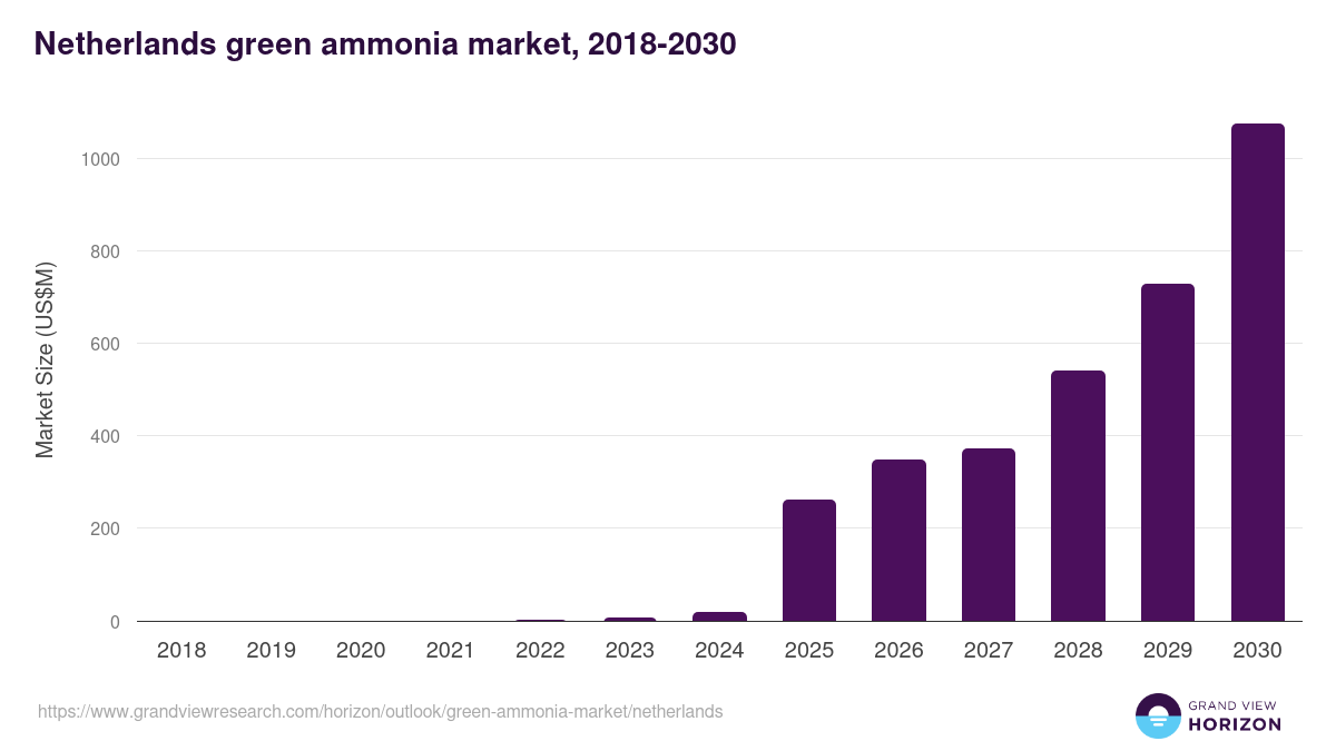 Netherlands green ammonia market, 2018-2030 (US$M)