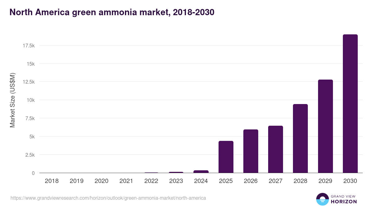 North America green ammonia market, 2018-2030 (US$M)