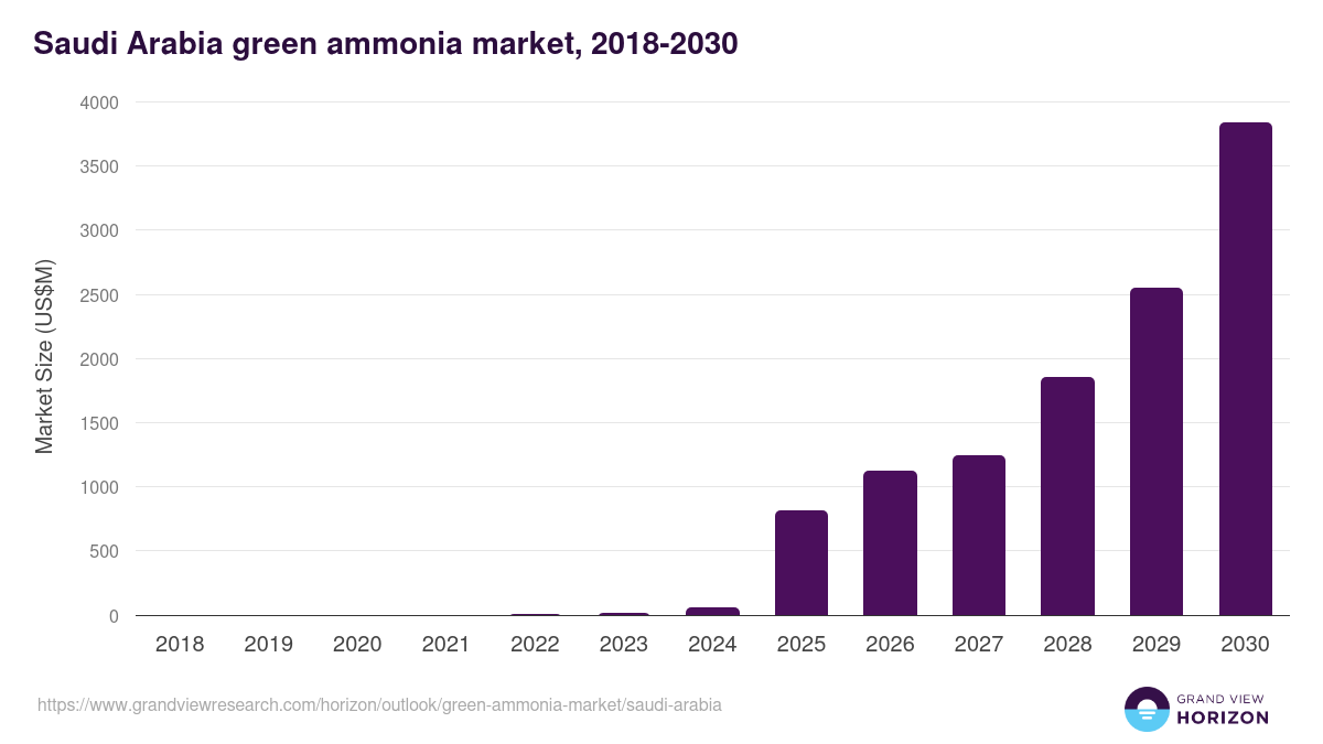 Saudi Arabia green ammonia market, 2018-2030 (US$M)