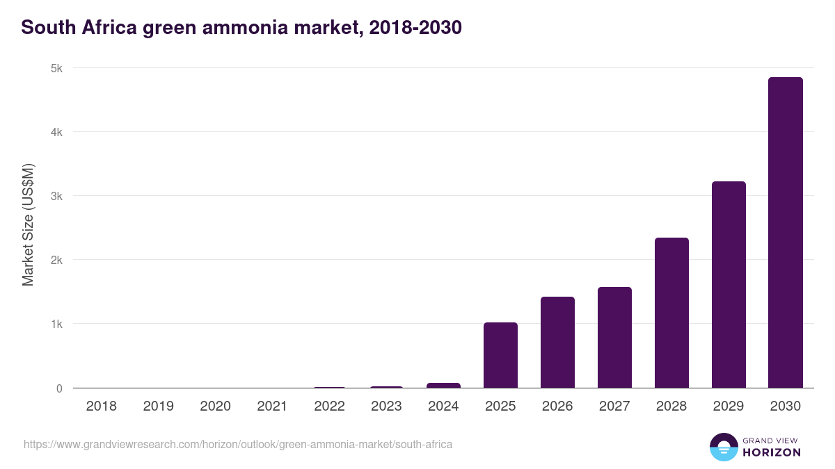South Africa green ammonia market, 2018-2030 (US$M)