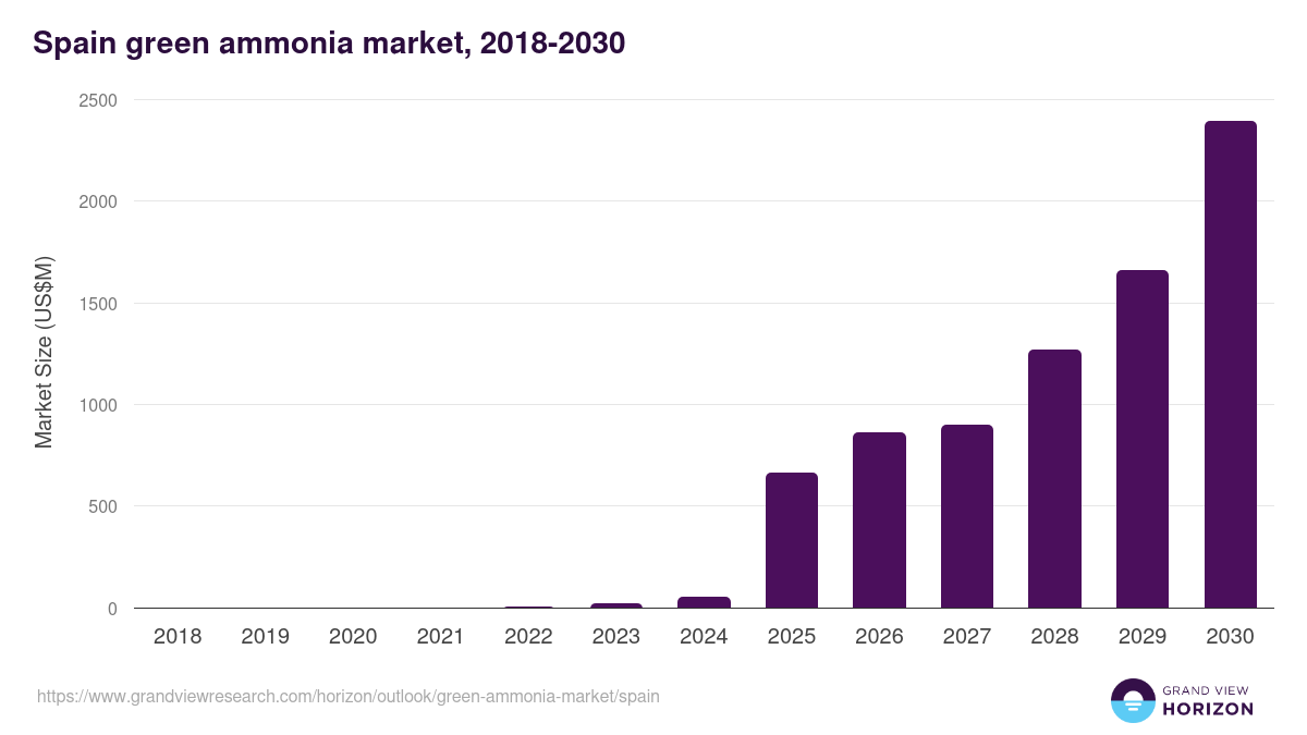 Spain green ammonia market, 2018-2030 (US$M)