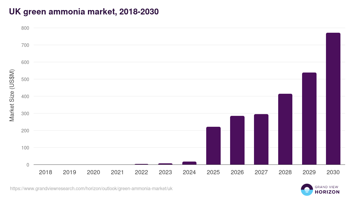 UK green ammonia market, 2018-2030 (US$M)