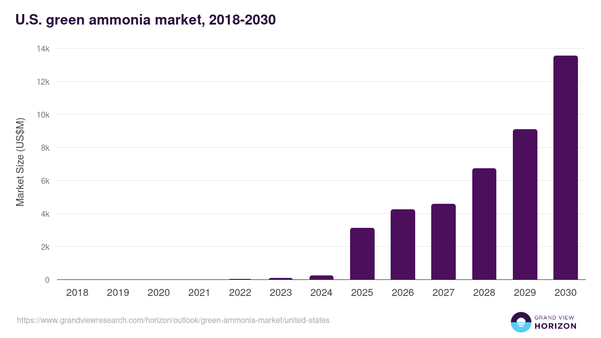 U.S. green ammonia market, 2018-2030 (US$M)