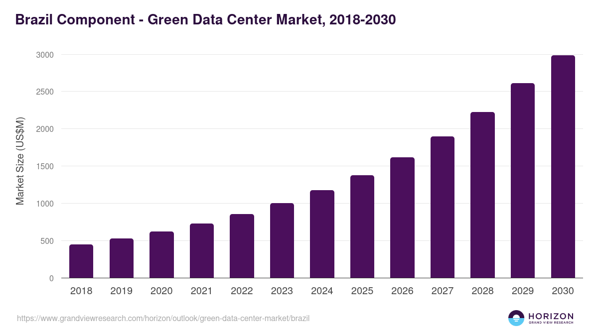 Brazil green data center market, 2018-2030 (US$M)