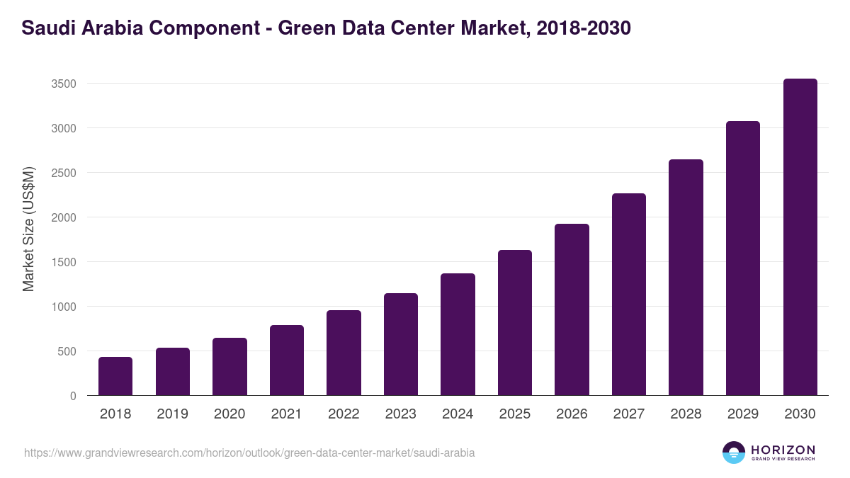 Saudi Arabia green data center market, 2018-2030 (US$M)