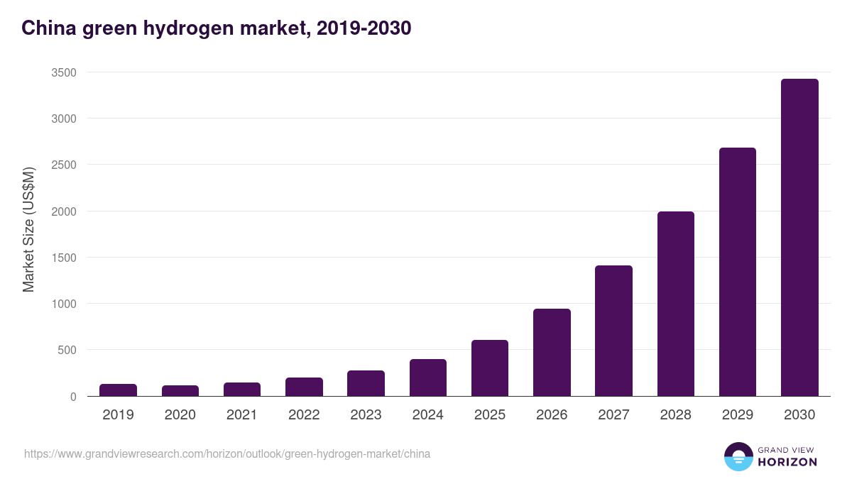 China green hydrogen market, 2019-2030 (US$M)