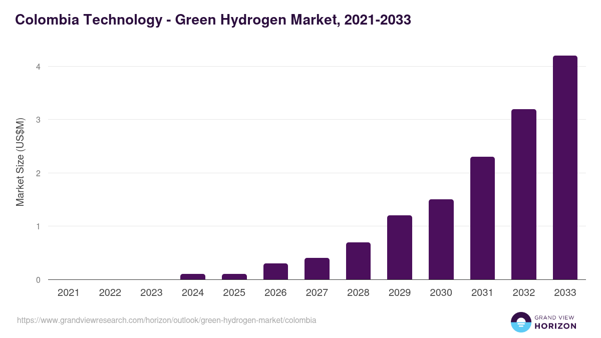 Colombia green hydrogen market, 2021-2033 (US$M)