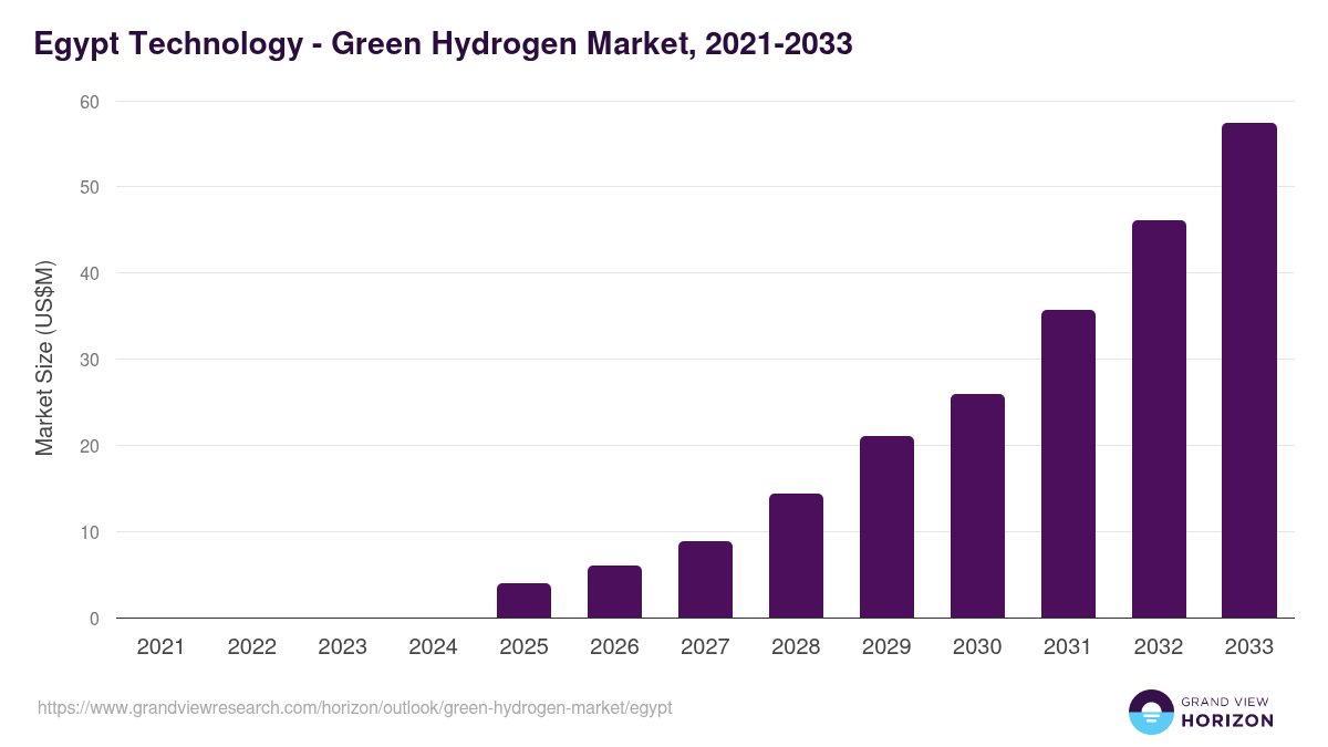Egypt green hydrogen market, 2021-2033 (US$M)