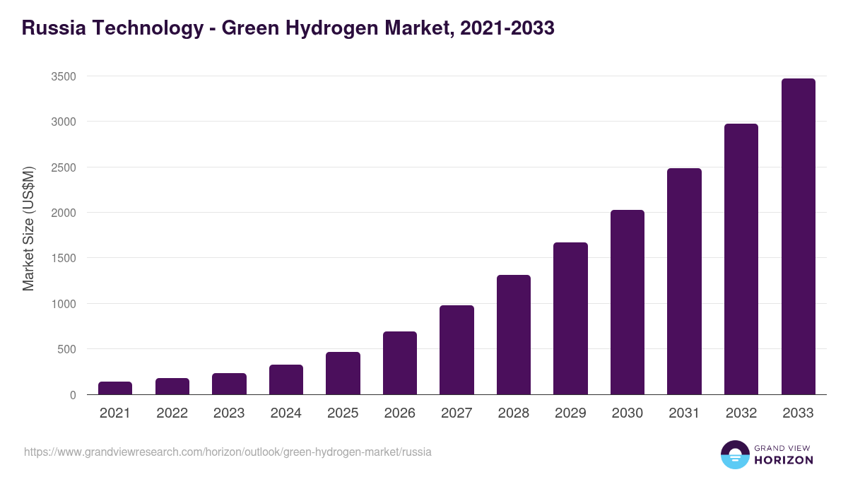 Russia green hydrogen market, 2021-2033 (US$M)