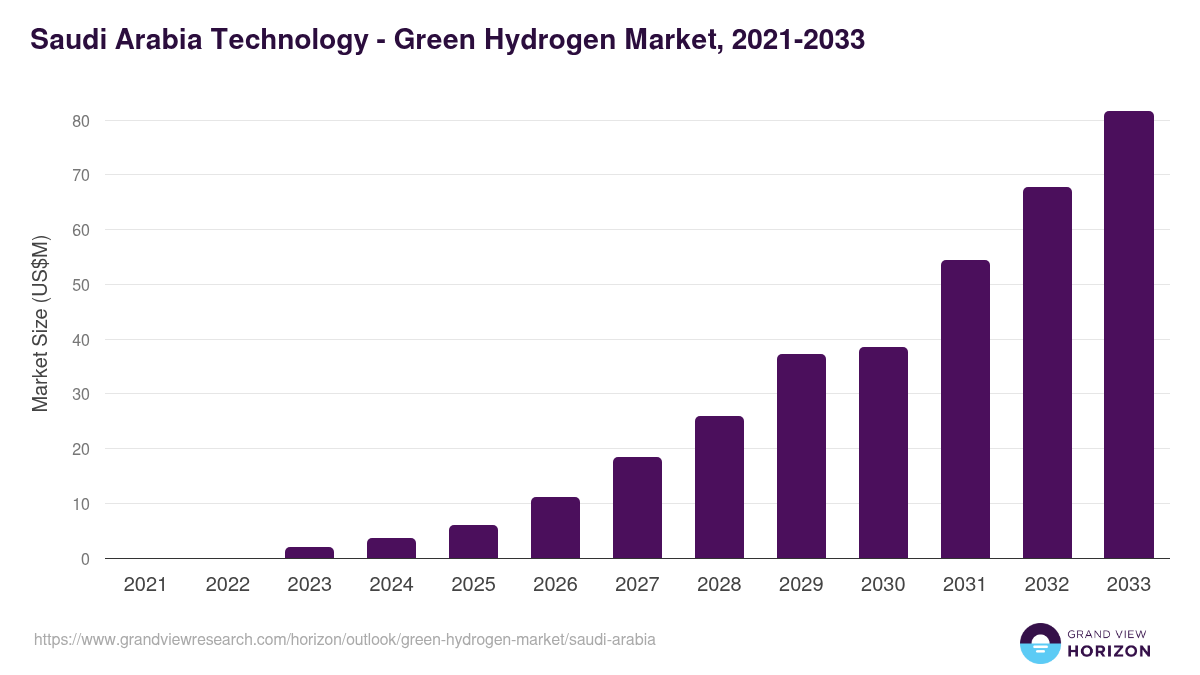 Saudi Arabia green hydrogen market, 2021-2033 (US$M)