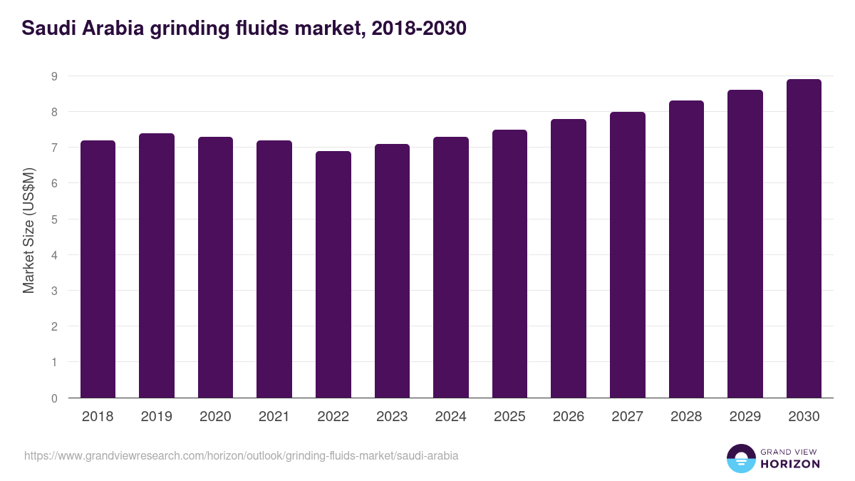 Saudi Arabia grinding fluids market, 2018-2030 (US$M)