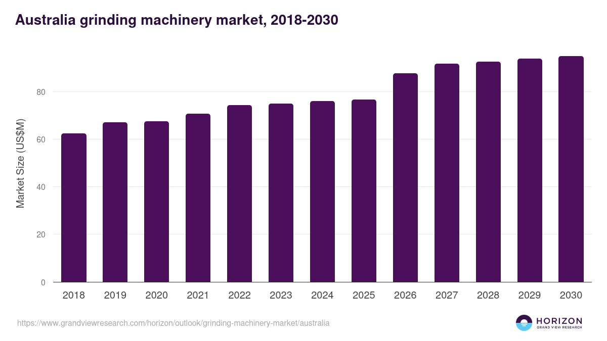 Australia grinding machinery market, 2018-2030 (US$M)