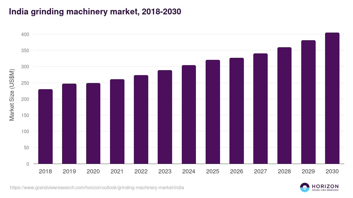 India grinding machinery market, 2018-2030 (US$M)