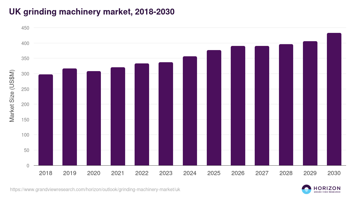 UK grinding machinery market, 2018-2030 (US$M)