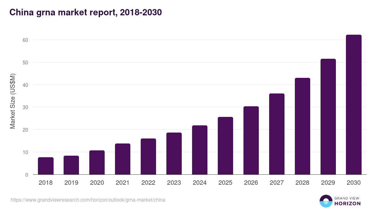China grna market, 2018-2030 (US$M)