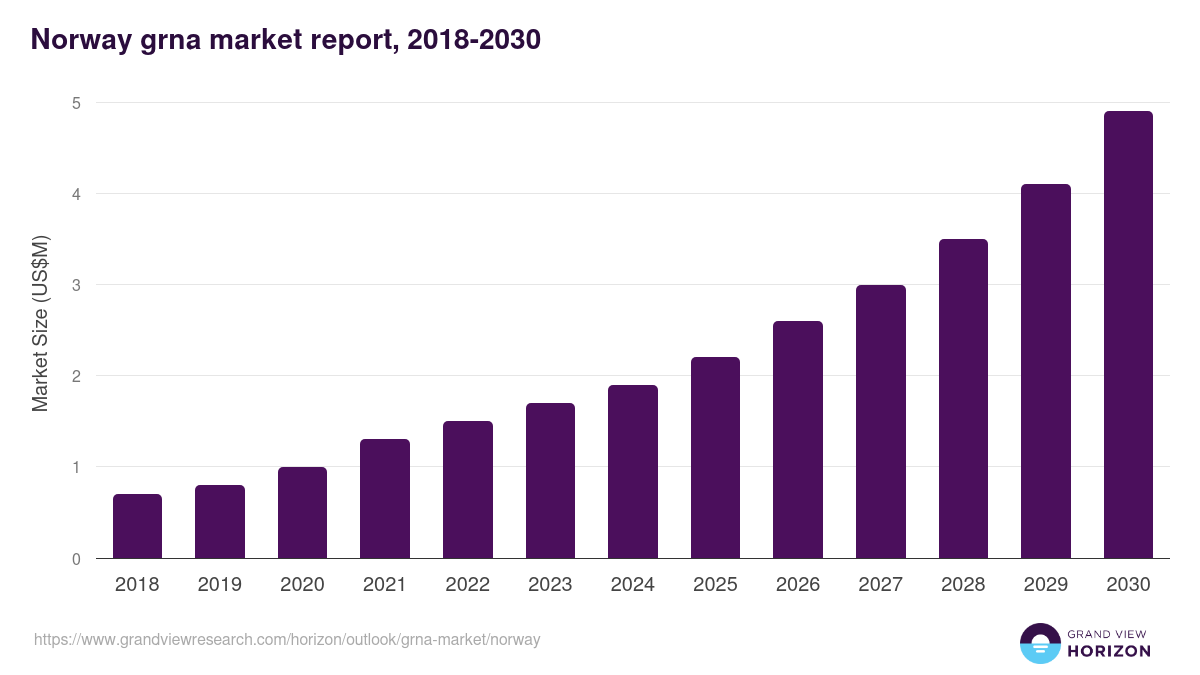 Norway grna market, 2018-2030 (US$M)