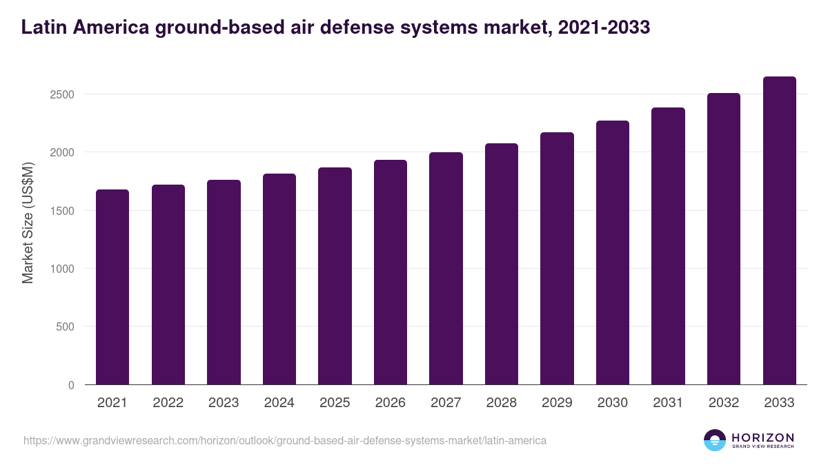 Latin America ground-based air defense systems market, 2021-2033 (US$M)
