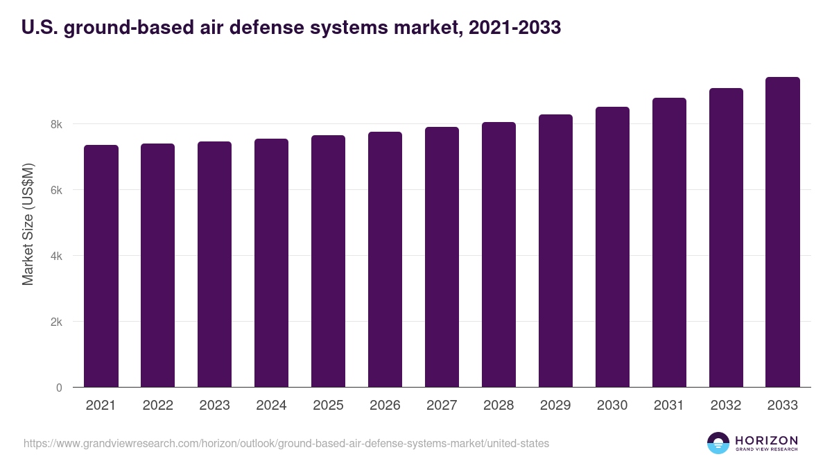 U.S. ground-based air defense systems market, 2021-2033 (US$M)