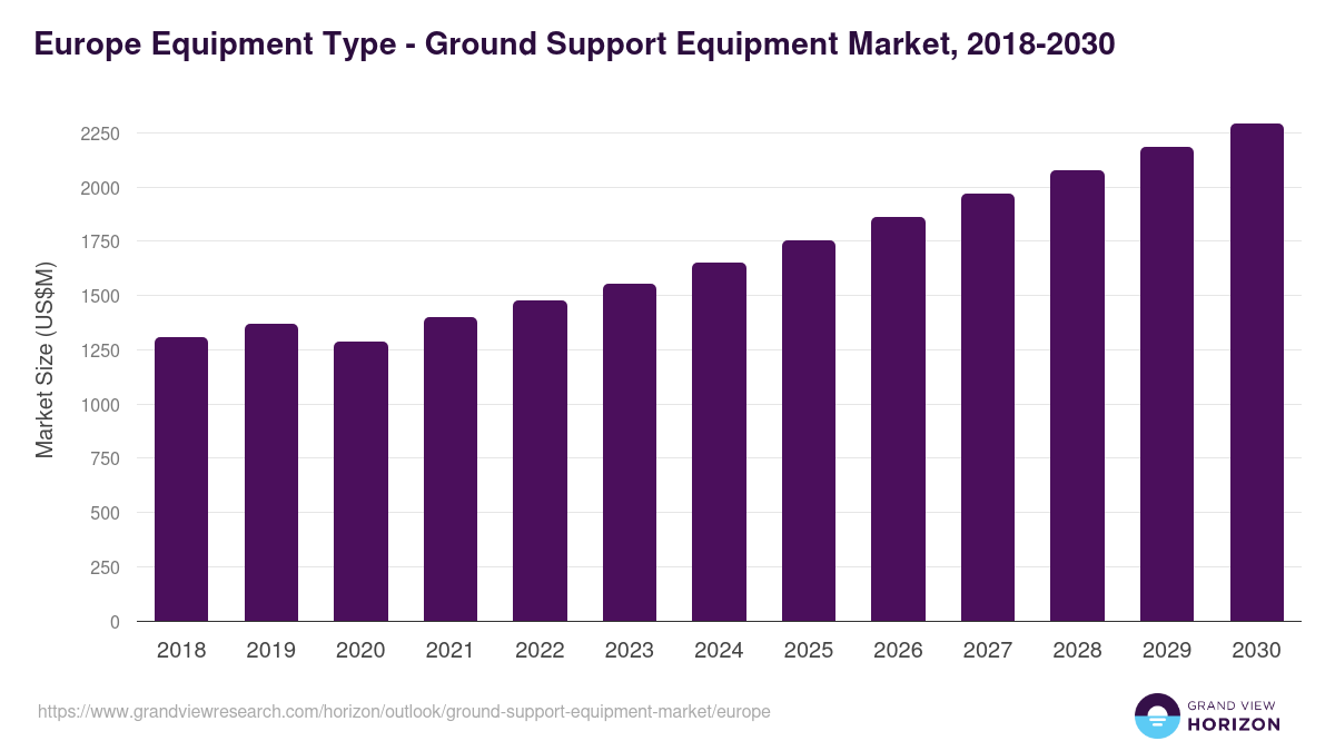 Europe ground support equipment market, 2021-2033 (US$M)