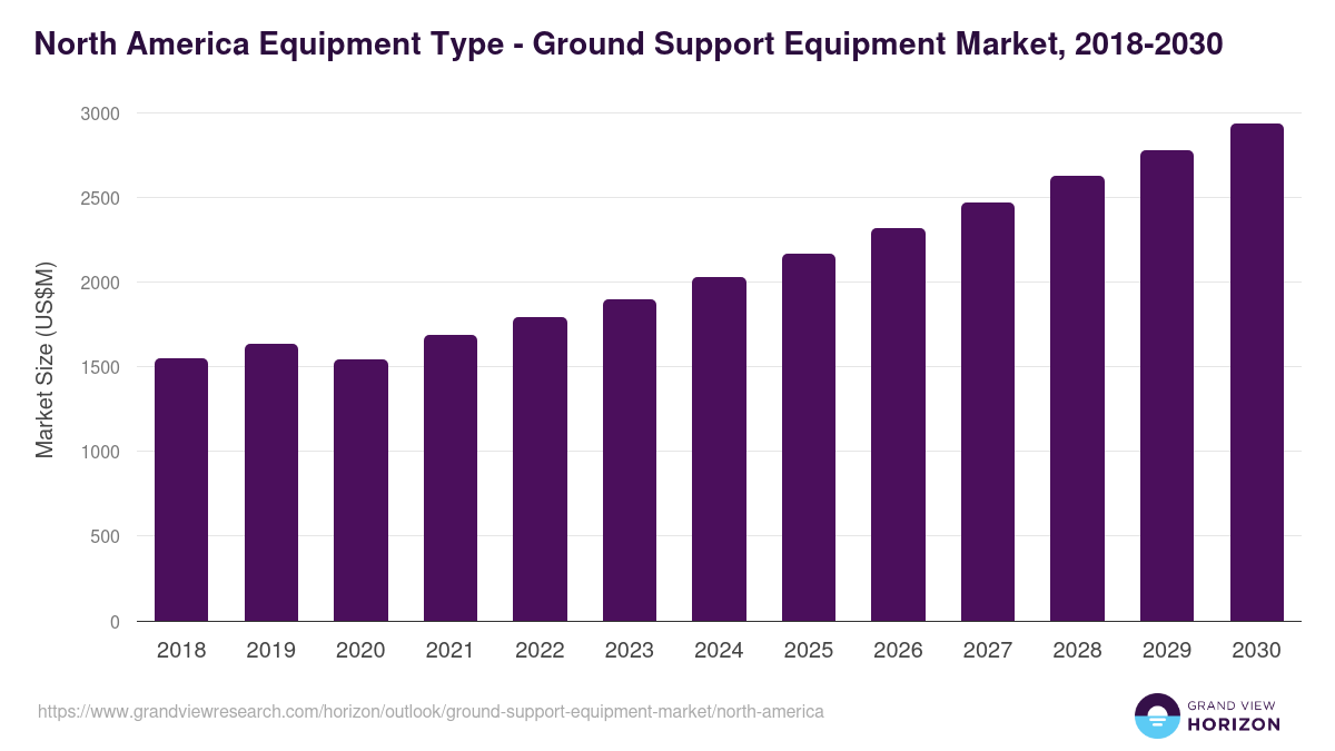 North America ground support equipment market, 2021-2033 (US$M)