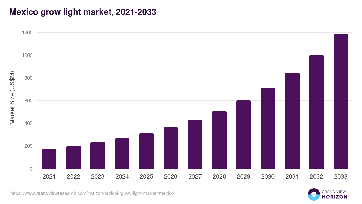 Mexico grow light market, 2021-2033 (US$M)