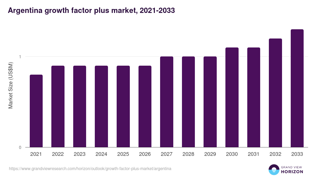 Argentina growth factor plus market, 2021-2033 (US$M)