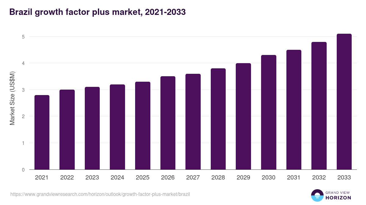Brazil growth factor plus market, 2021-2033 (US$M)
