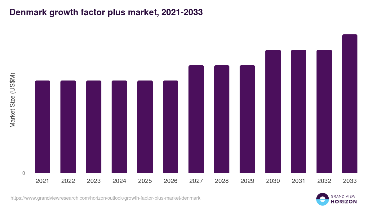 Denmark growth factor plus market, 2021-2033 (US$M)