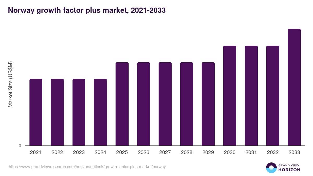Norway growth factor plus market, 2021-2033 (US$M)