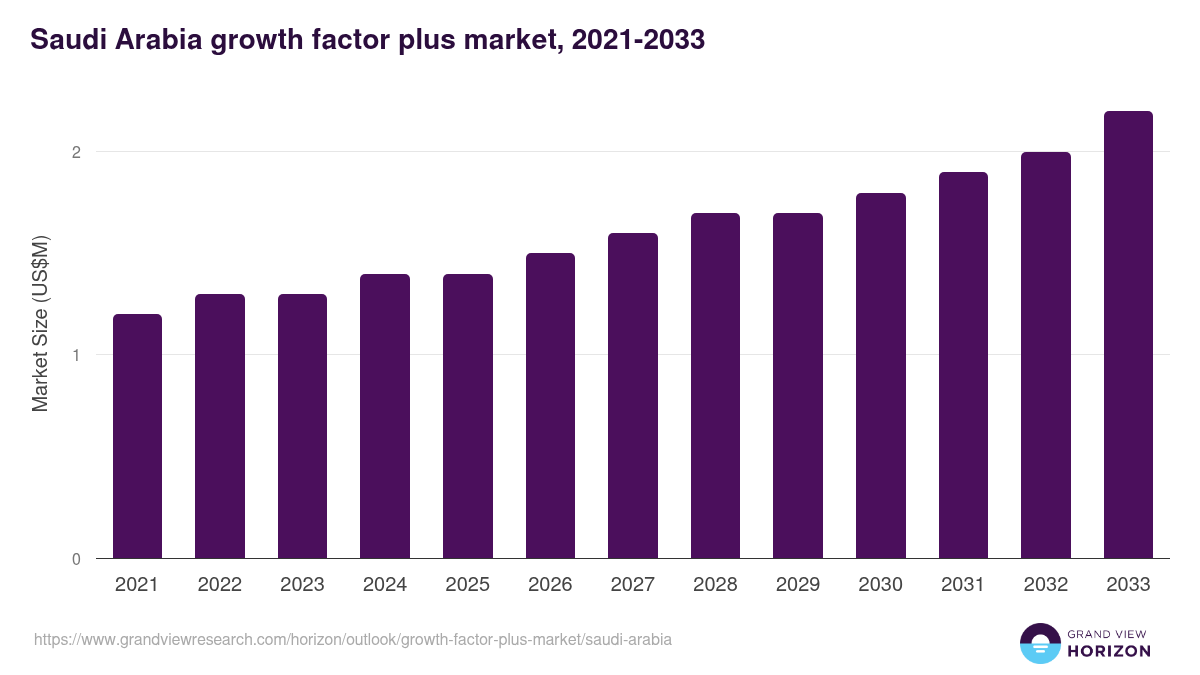 Saudi Arabia growth factor plus market, 2021-2033 (US$M)