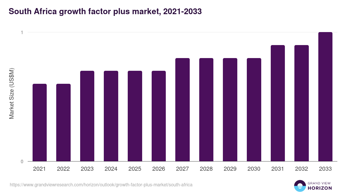 South Africa growth factor plus market, 2021-2033 (US$M)