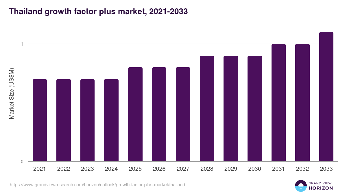 Thailand growth factor plus market, 2021-2033 (US$M)
