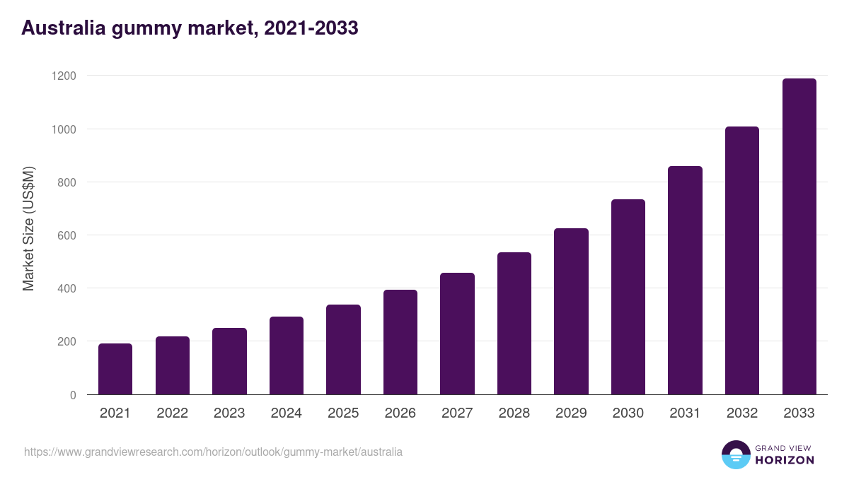 Australia gummy market, 2021-2033 (US$M)