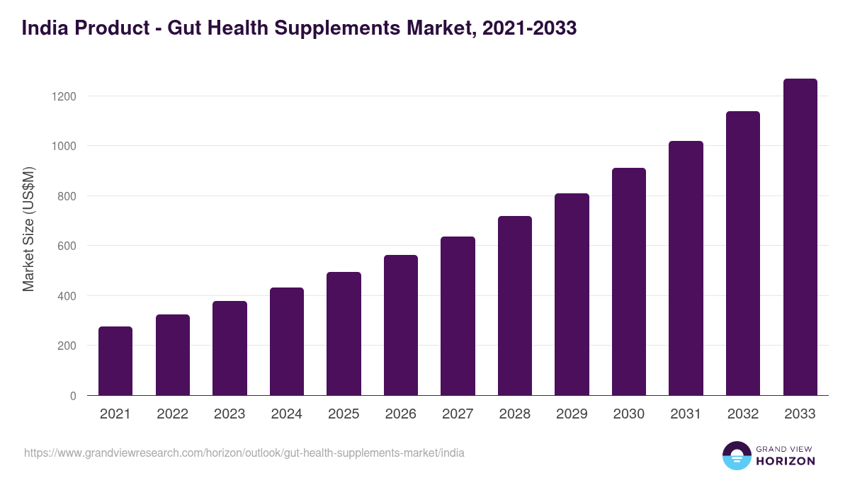 India gut health supplements market, 2021-2033 (US$M)