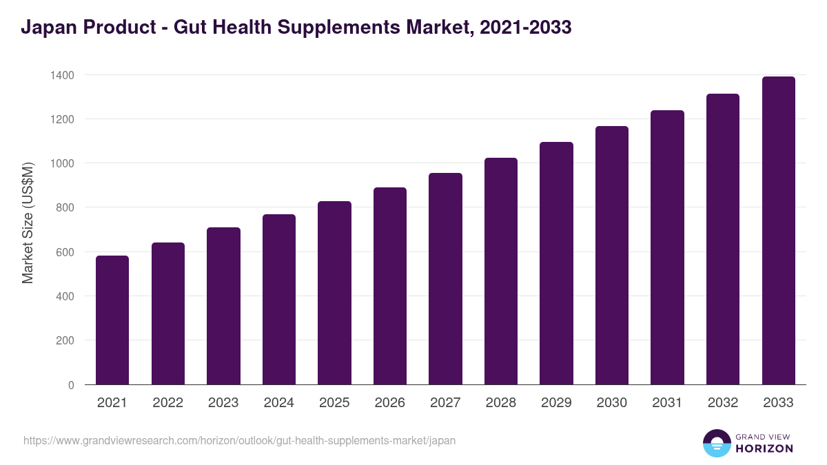Japan gut health supplements market, 2021-2033 (US$M)
