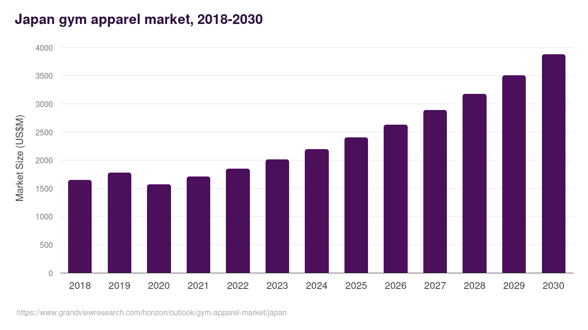 Japan gym apparel market, 2018-2030 (US$M)