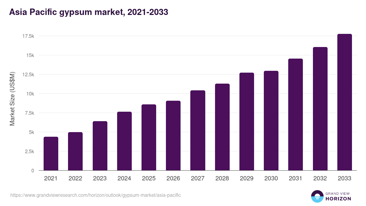 Asia Pacific gypsum market, 2021-2033 (US$M)