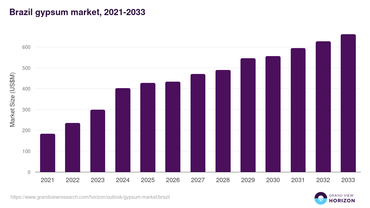 Brazil gypsum market, 2021-2033 (US$M)