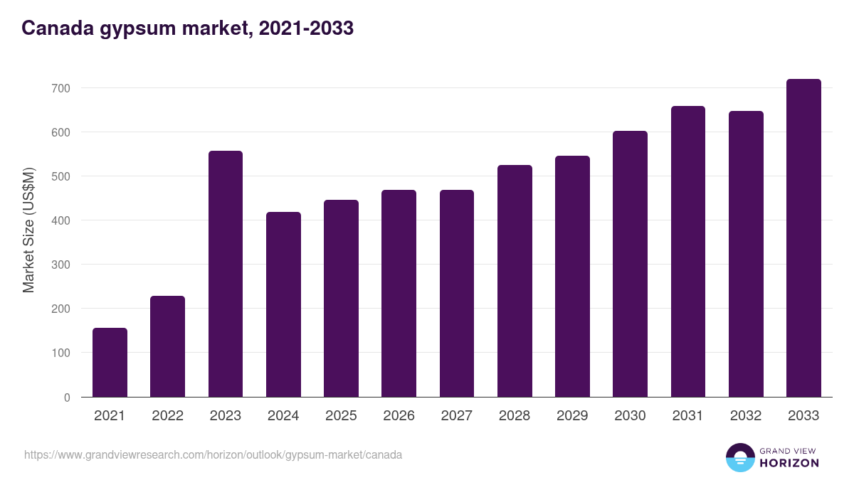 Canada gypsum market, 2021-2033 (US$M)