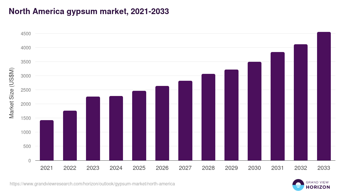 North America gypsum market, 2021-2033 (US$M)