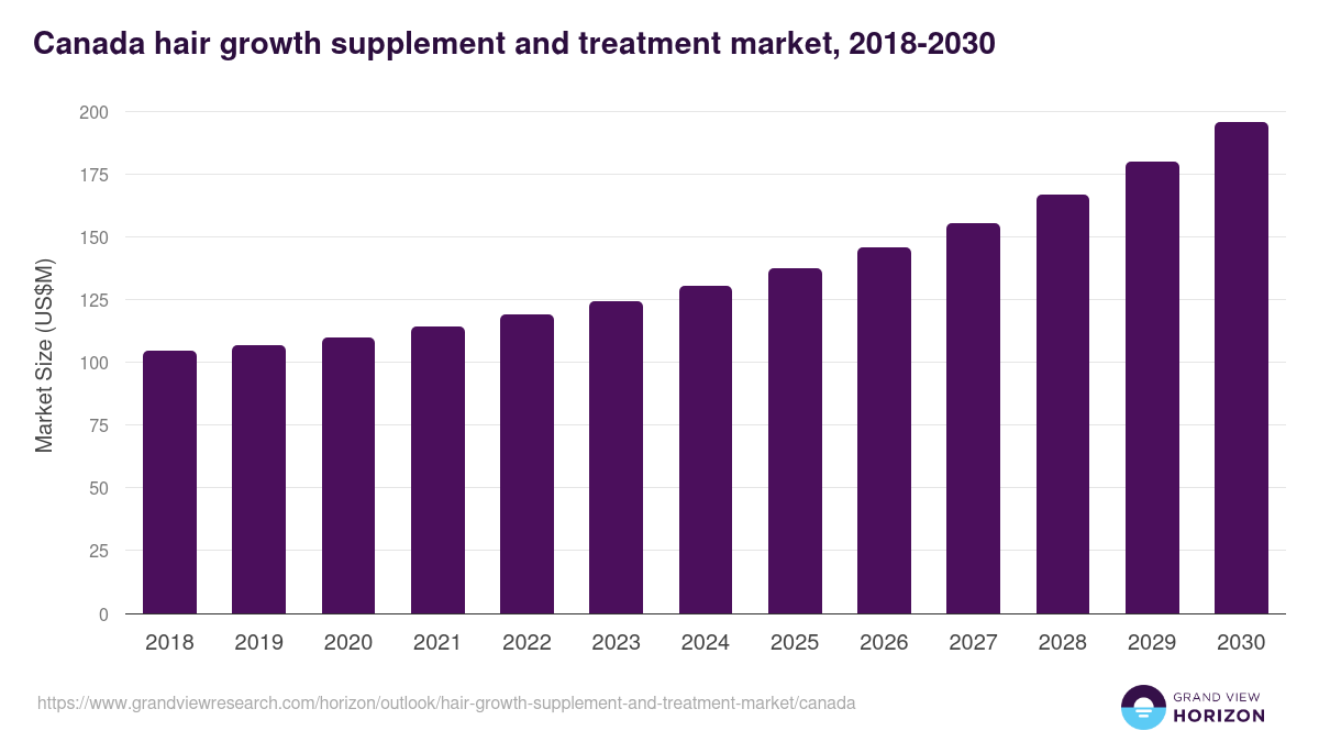 Canada hair growth supplement and treatment market, 2018-2030 (US$M)